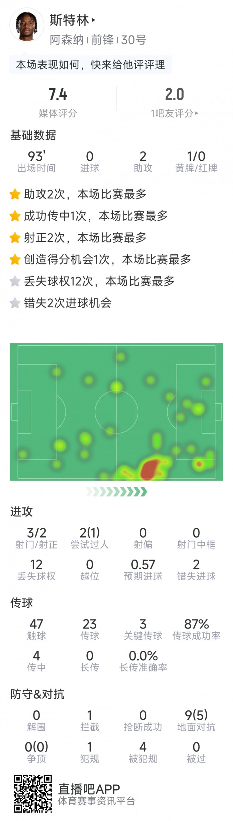  斯特林本場數(shù)據(jù)：2次助攻，3次關鍵傳球，3射2正，2次錯失良機