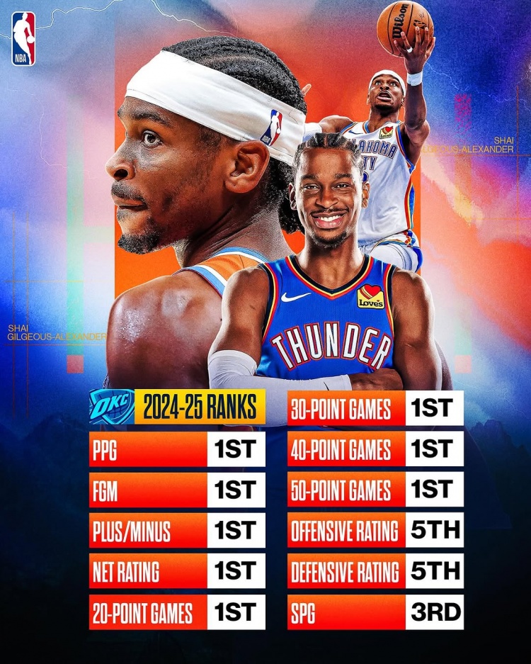  劍指MVP？亞歷山大本賽季得分/進球數(shù)/正負值/凈效率皆聯(lián)盟第一
