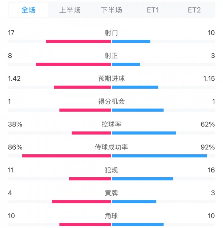 馬競1-0皇馬兩隊數(shù)據(jù)：射門17-10，射正8-3，控球率38%-62%