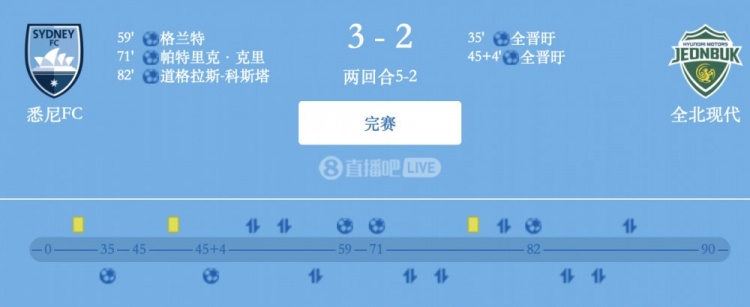  津門虎舊將格蘭特破門，悉尼FC總比分5-2全北現(xiàn)代晉級亞冠2四強(qiáng)