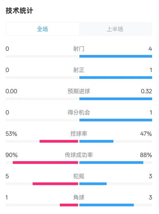  0射門！切爾西半場(chǎng)0-0哥本哈根數(shù)據(jù)：射門0-4，控球率53%-47%