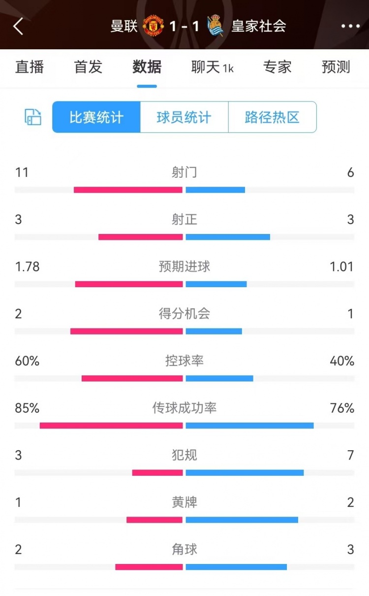  曼聯(lián)半場數(shù)據(jù)：射門11-6、射正3-3、得分機(jī)會2-1，犯規(guī)3-7