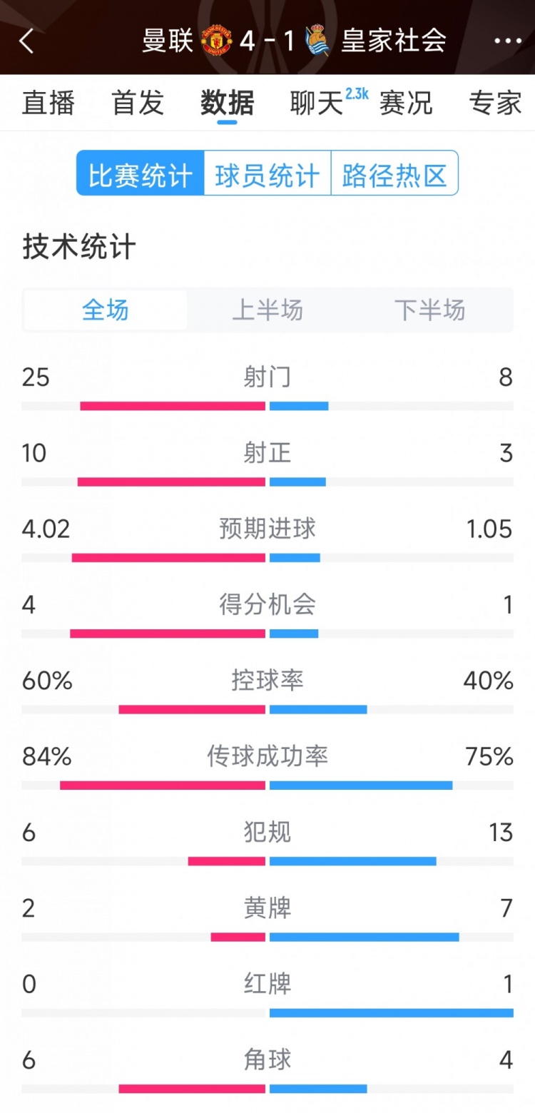  曼聯(lián)4-1皇家社會(huì)全場數(shù)據(jù)：射門25-8，射正10-3，得分機(jī)會(huì)4-1