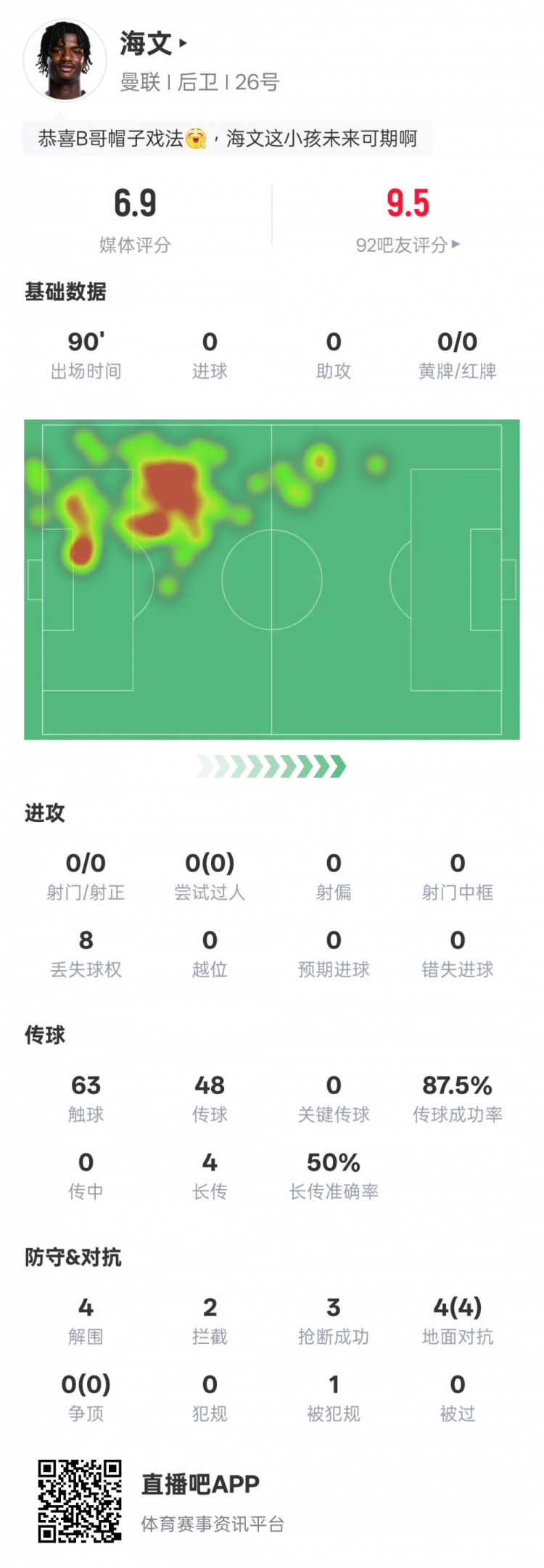  海文本場數(shù)據(jù)：4解圍2攔截3搶斷&4次地面對(duì)抗均成功，評(píng)分6.9