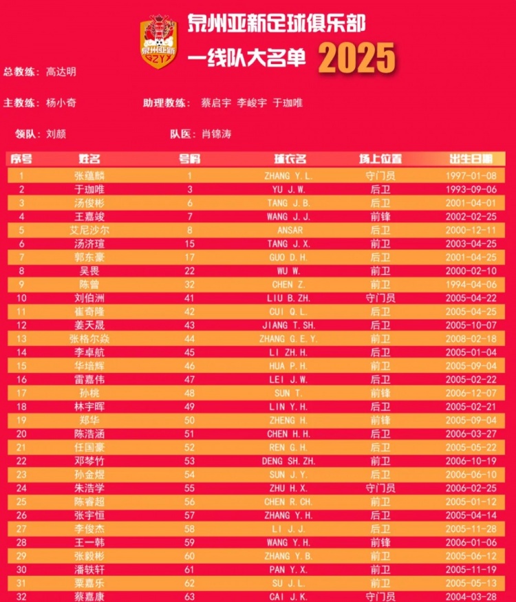 福建職業(yè)隊獨苗！泉州亞新公布名單：王嘉竣領(lǐng)銜！05后球員22人