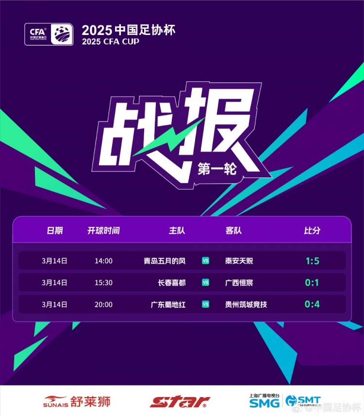  足協(xié)杯首輪：泰安天貺、貴州筑城競技晉級，廣西恒宸淘汰長春喜都