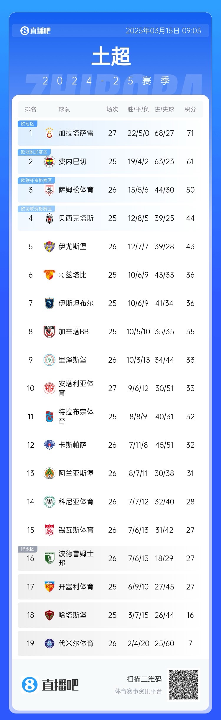  27輪不敗！加拉塔薩雷繼續(xù)領(lǐng)跑土超，多賽兩輪領(lǐng)先費(fèi)內(nèi)巴切10分