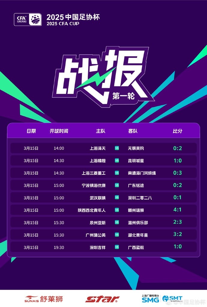 中國(guó)足協(xié)杯首輪第2比賽日：廣州蒲公英、溫州隊(duì)、深圳等球隊(duì)取勝