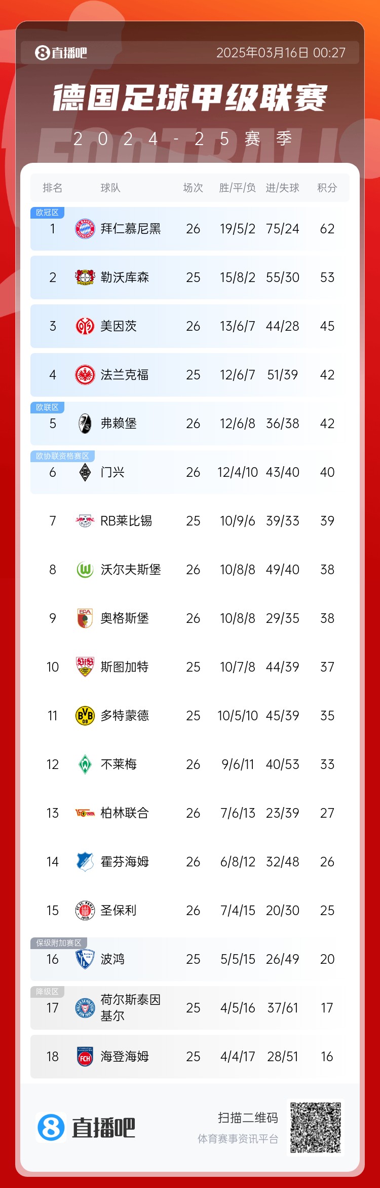  難道還有懸念??德甲積分榜：拜仁2輪不勝，先賽領先藥廠9分
