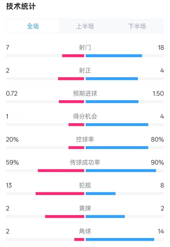  柏林聯(lián)合1-1拜仁數(shù)據(jù)：射門7-18，射正2-4，控球率20%-80%
