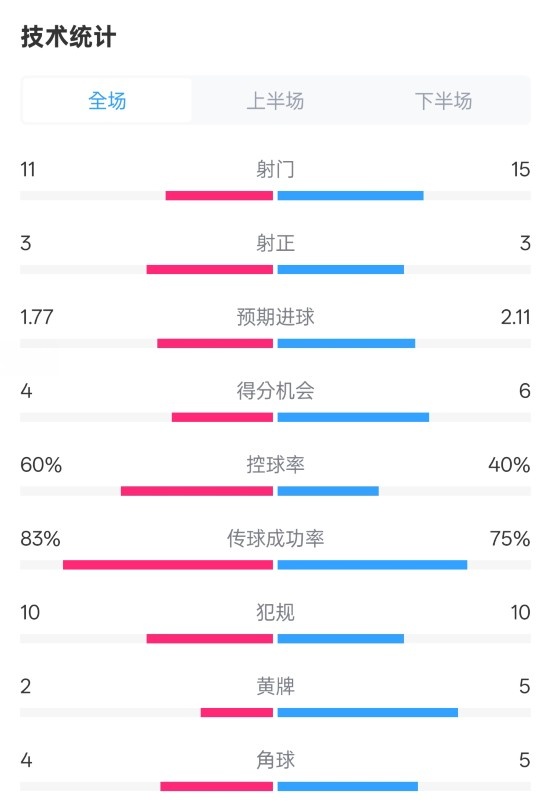  曼城2-2布萊頓數(shù)據(jù)：射門11-15，射正3-3，控球率60%-40%