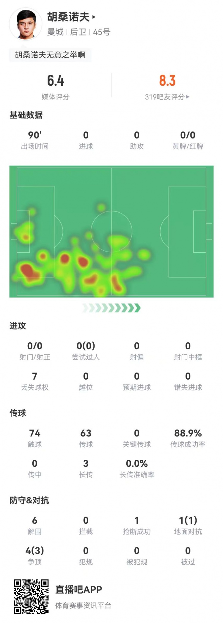  胡桑諾夫本場6解圍+1烏龍，5對抗4成功 獲評6.4分防線最低