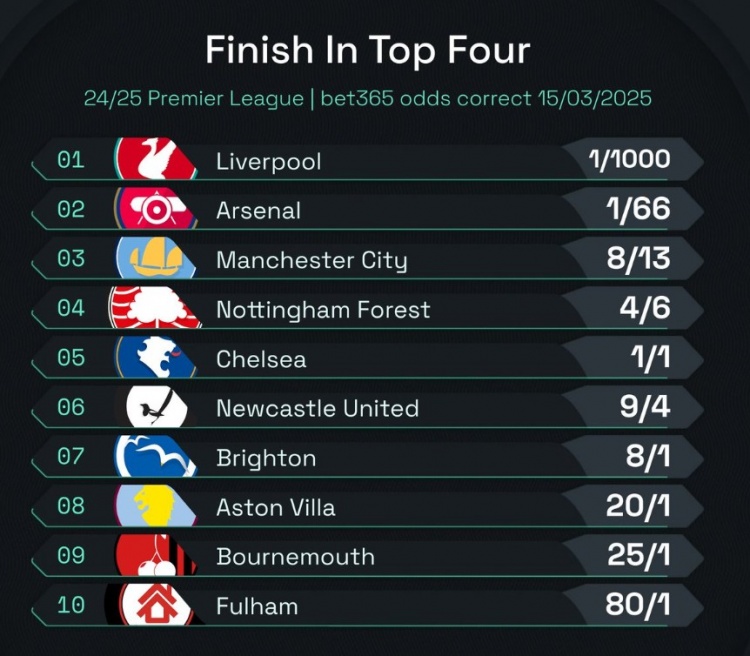  英超前四賠率：曼城8/13位列第3，森林、切爾西分列四五位