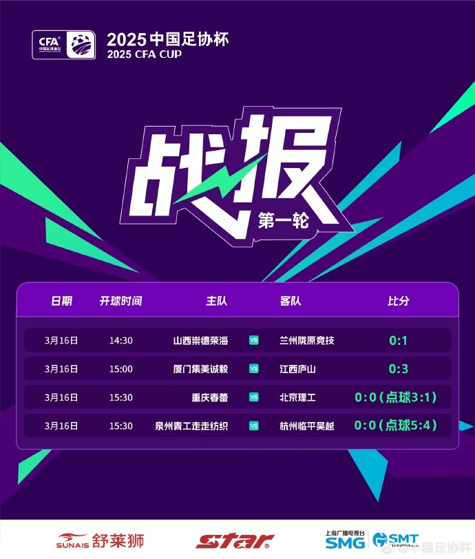  足協(xié)杯第1輪結(jié)束爭奪，蘭州隴原競技、廣州蒲公英等16隊晉級