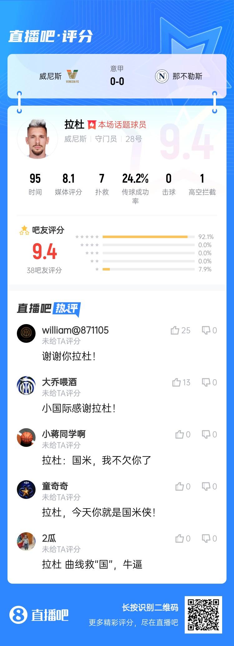  拉杜真藍(lán)黑！威尼斯門(mén)將拉杜本場(chǎng)評(píng)分最高，貢獻(xiàn)7次撲救