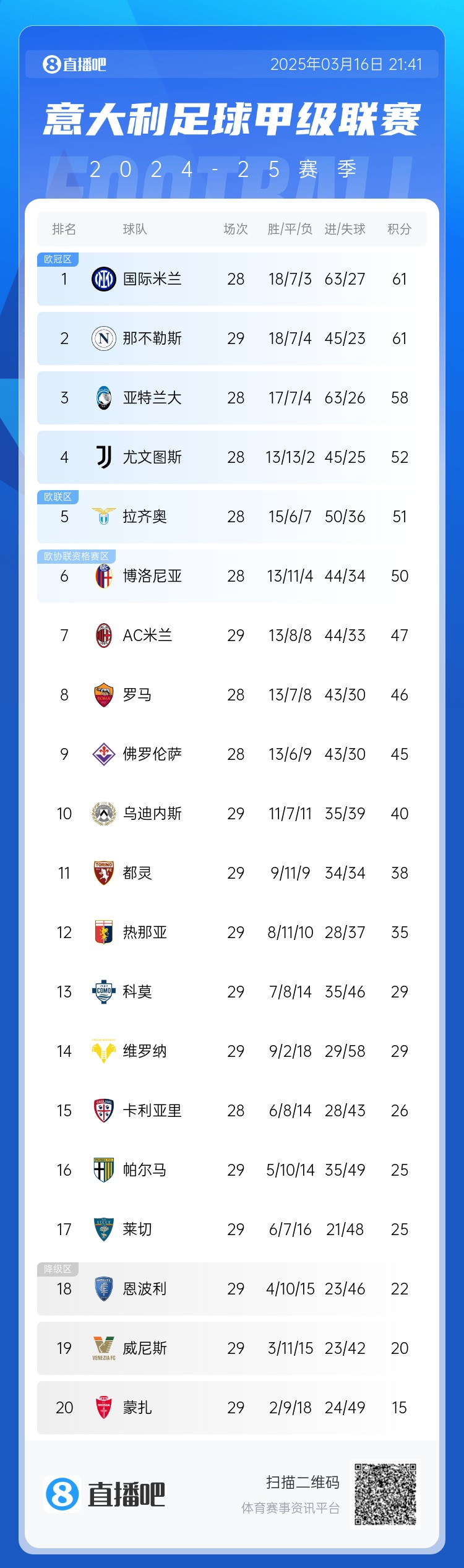  意甲積分榜：那不勒斯先賽悶平仍第2，前三差距僅有1場球