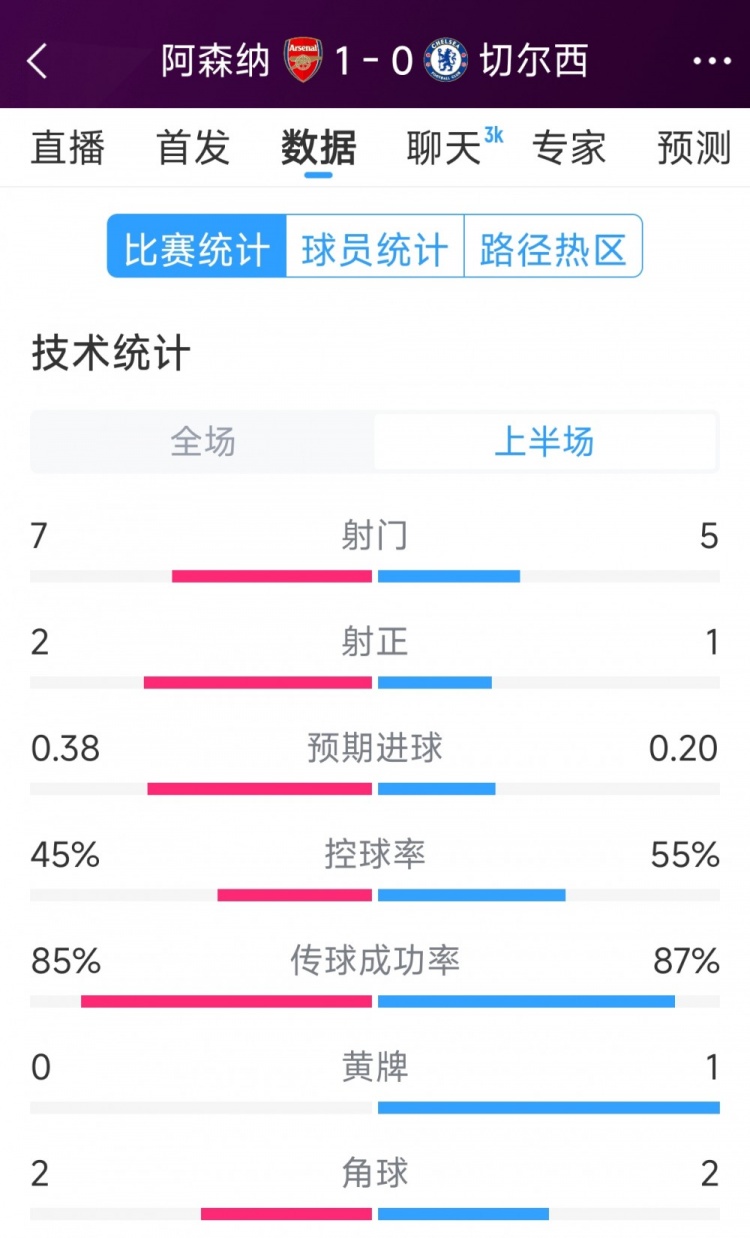  槍手1球領(lǐng)先，阿森納vs切爾西半場數(shù)據(jù)：射門7-5，射正2-1