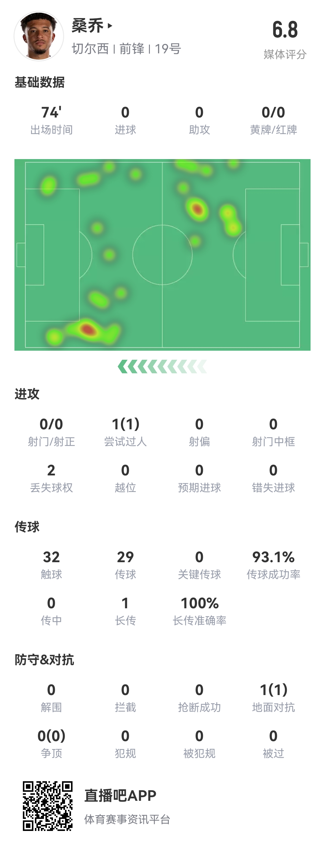  查無(wú)此人...桑喬vs阿森納數(shù)據(jù)：0射門，完成1次過人，多項(xiàng)數(shù)據(jù)掛0