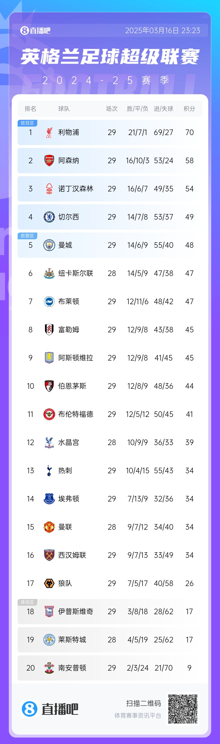  英超積分榜：阿森納落后利物浦12分，切爾西仍第4，熱刺第13