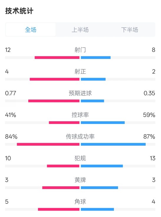  阿森納1-0切爾西全場數(shù)據(jù)：射門12-8，射正4-2，控球率41%-59%