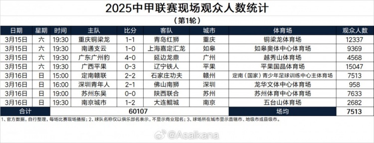  2025中甲聯(lián)賽現(xiàn)場觀眾人數(shù)統(tǒng)計（第1輪）