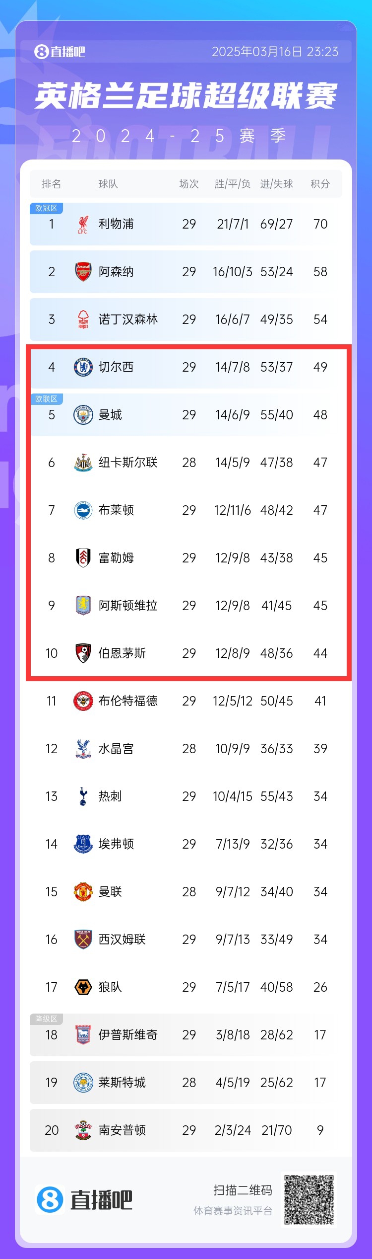  爭四白熱化！切爾西曼城本輪丟分，英超第4-10名分差僅有5分