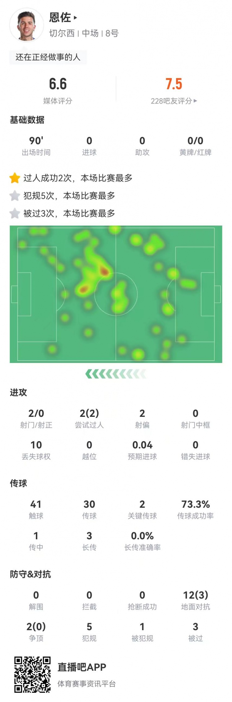  恩佐本場2射0正+2關(guān)鍵傳球，14對抗3成功+5犯規(guī)3被過 獲評6.6分