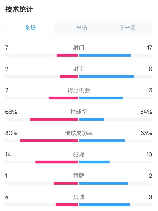  利物浦1-2紐卡全場(chǎng)數(shù)據(jù)：射門7-17，射正2-6，控球率66%-34%