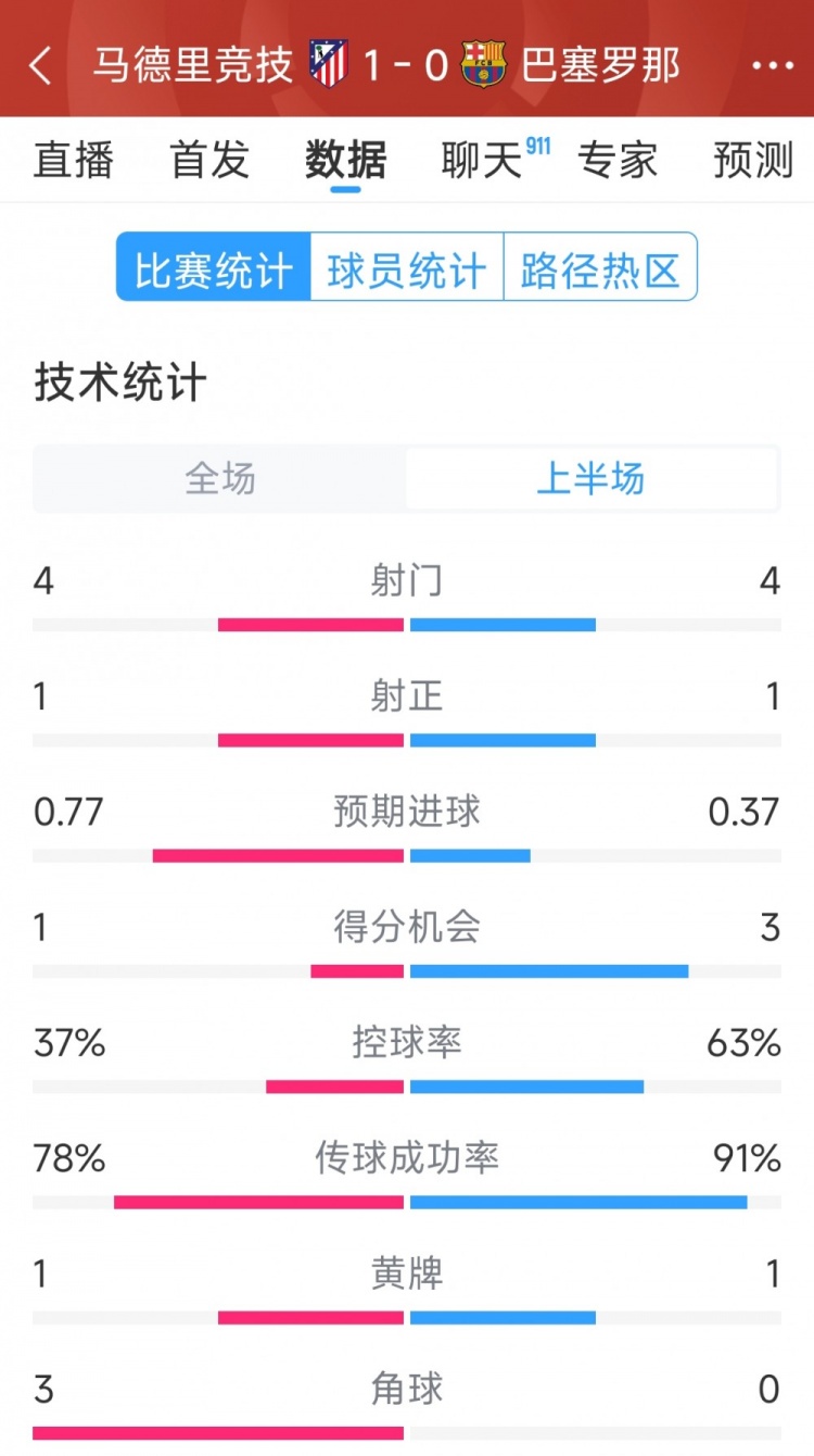  馬競vs巴薩半場數(shù)據(jù)：射門4-4，射正1-1，得分機會1-3