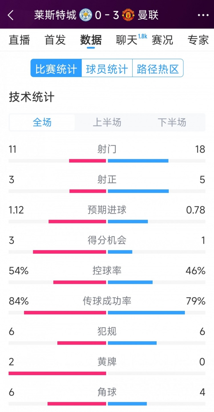  曼聯(lián)3-0萊斯特城全場數(shù)據(jù)：射門18-11，射正5-3，得分機會1-3