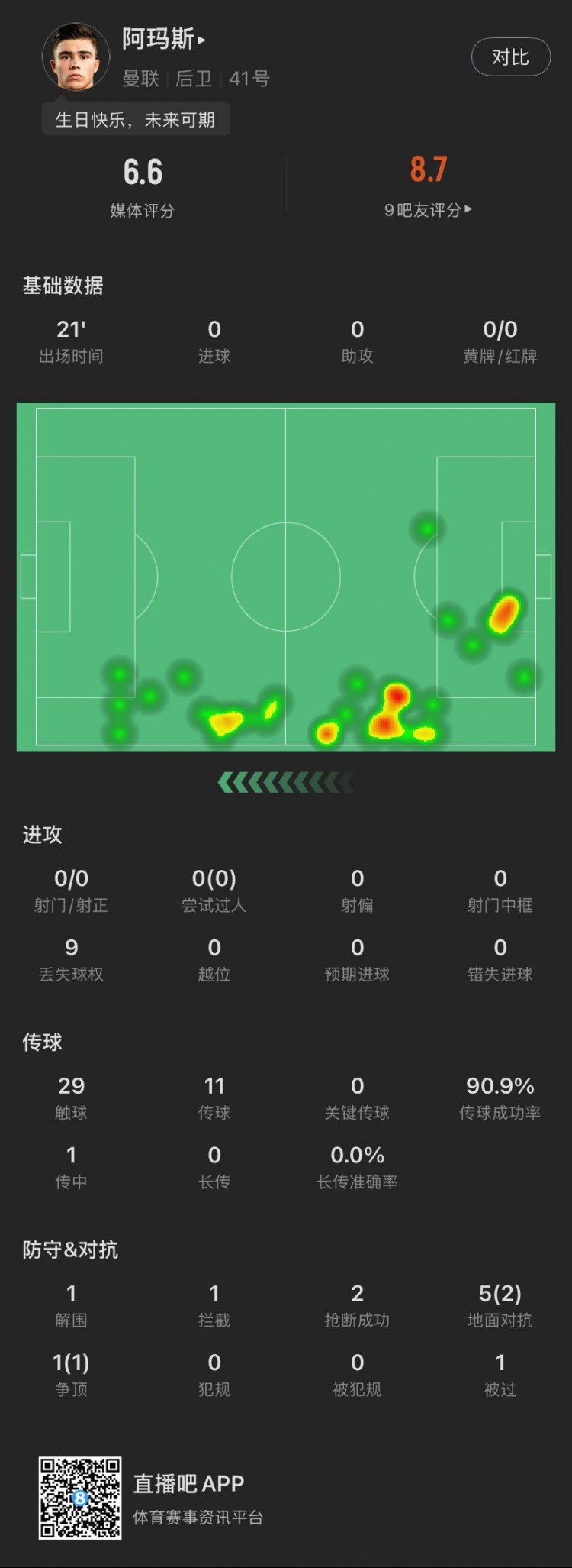  18歲生日迎首秀！阿瑪斯本場：1解圍1攔截2搶斷，6次對抗成功3次