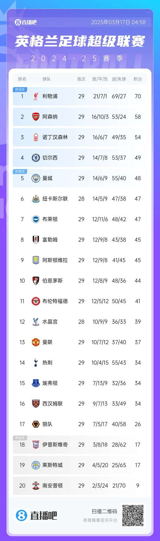  英超積分榜：曼聯(lián)完勝升至13，萊斯特城倒數(shù)第二落后保級區(qū)9分！