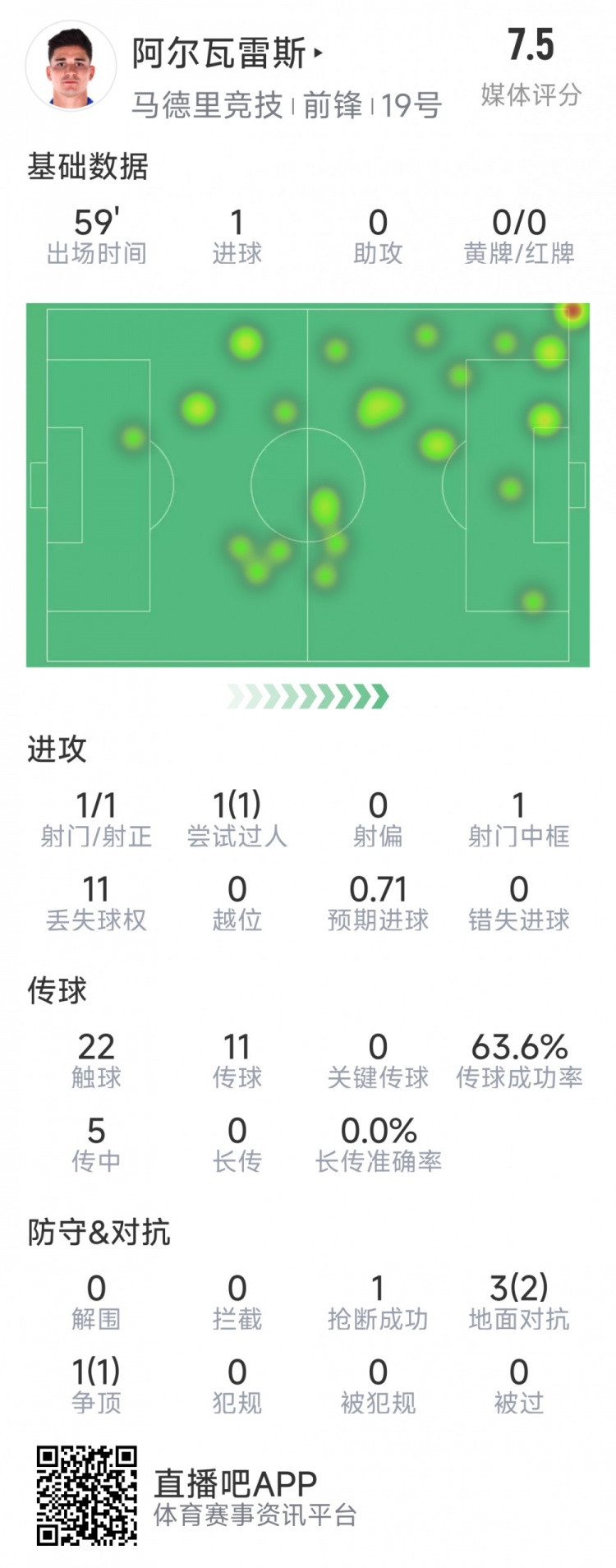 阿爾瓦雷斯本場數(shù)據(jù)：1次射門即破門，4次對抗3次成功，1次搶斷