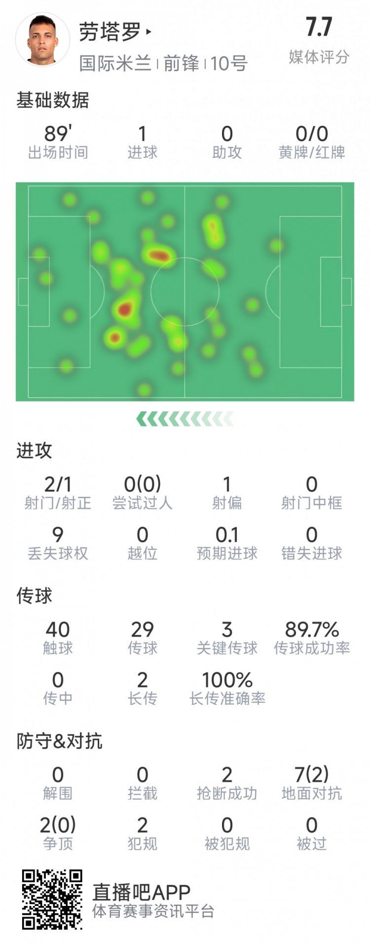  勞塔羅本場數(shù)據：1粒進球，2射1正，3次關鍵傳球，2次搶斷