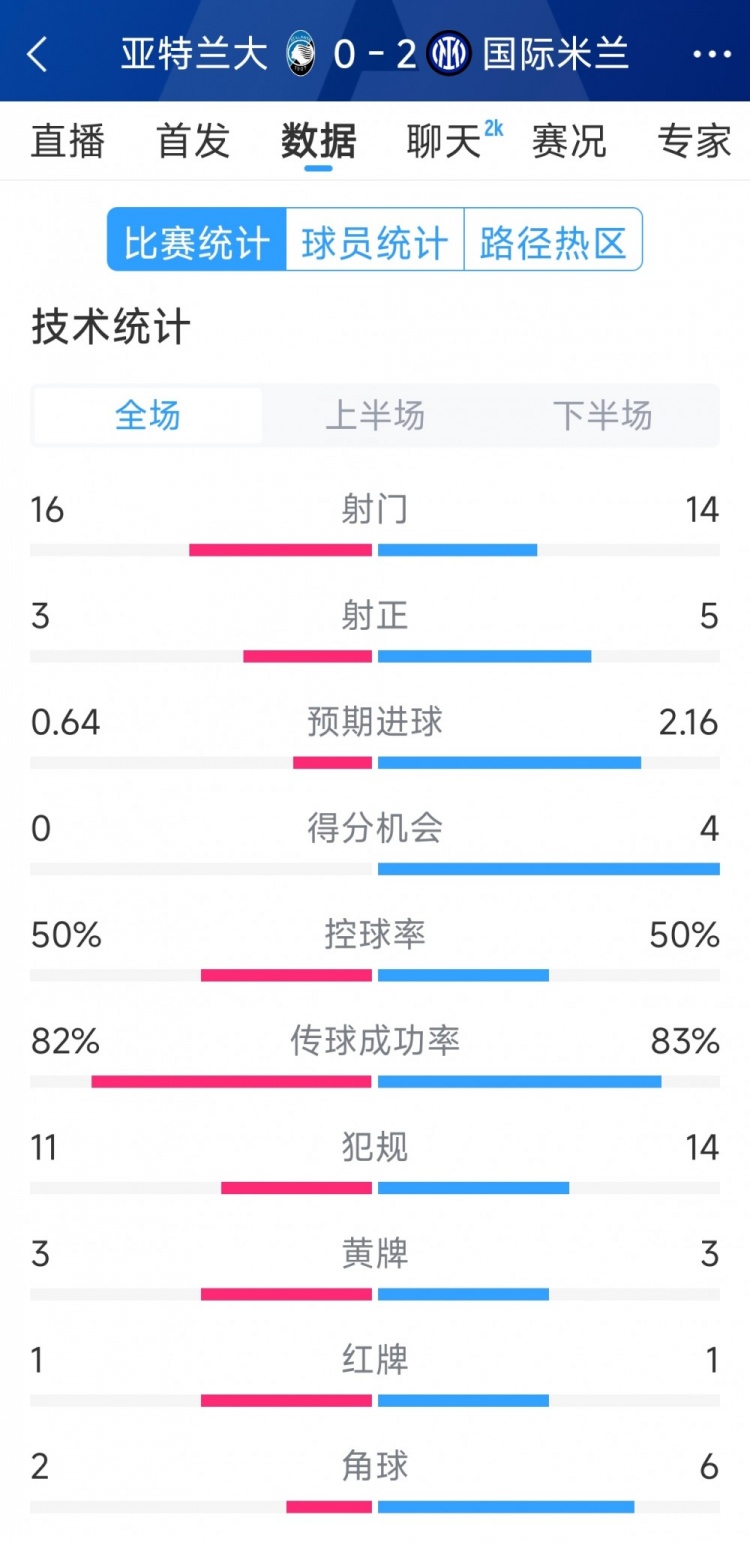  國米2-0亞特蘭大全場(chǎng)數(shù)據(jù)：射門14-16，射正5-3，得分機(jī)會(huì)4-0