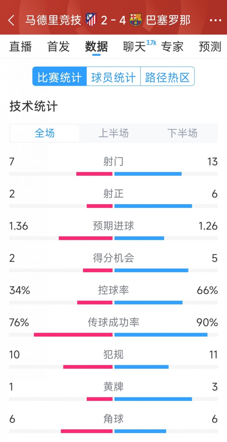  巴薩4-2馬競?cè)珗鰯?shù)據(jù)：射門13-7，射正6-2，得分機會5-2