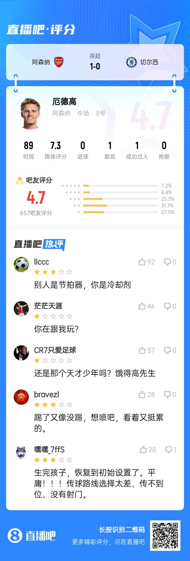  不滿意！厄德高送制勝助攻仍被球迷怒批：別人節(jié)拍器，你是冷卻劑