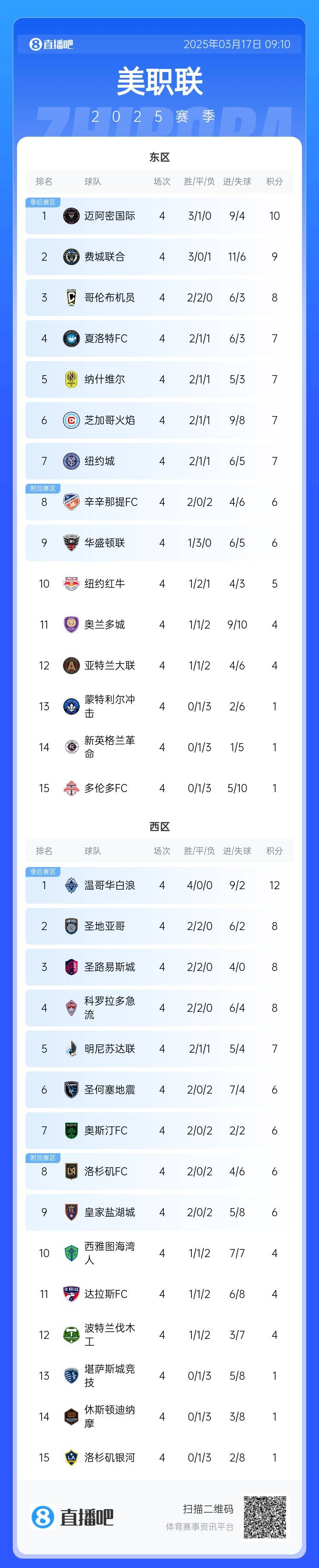  邁阿密登頂！美職聯(lián)東區(qū)積分榜：邁阿密3連勝登頂，1分領(lǐng)跑