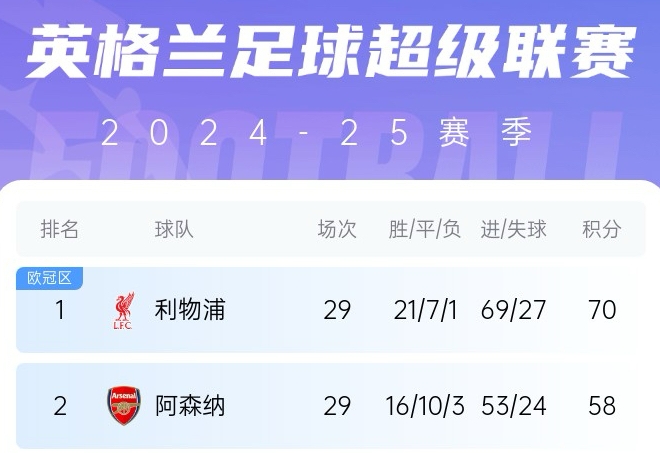  BBC：按目前分差利物浦將提前3輪奪冠，阿森納可能第36輪要列隊
