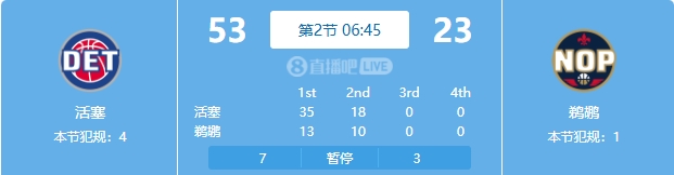  慘案預訂？活塞勢如破竹一節(jié)半領先30分 多次打停鵜鶘
