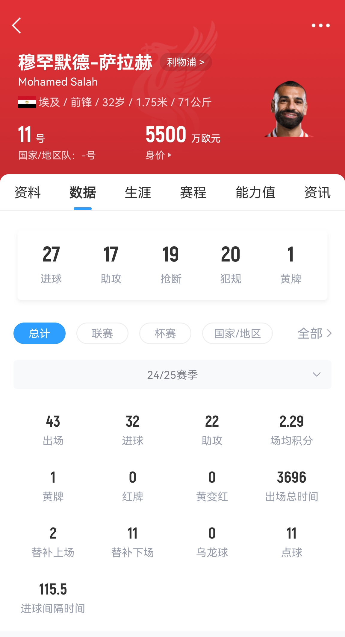  年齡所限！32歲薩拉赫43場(chǎng)32球22助攻，身價(jià)5500萬(wàn)居然一點(diǎn)沒(méi)漲