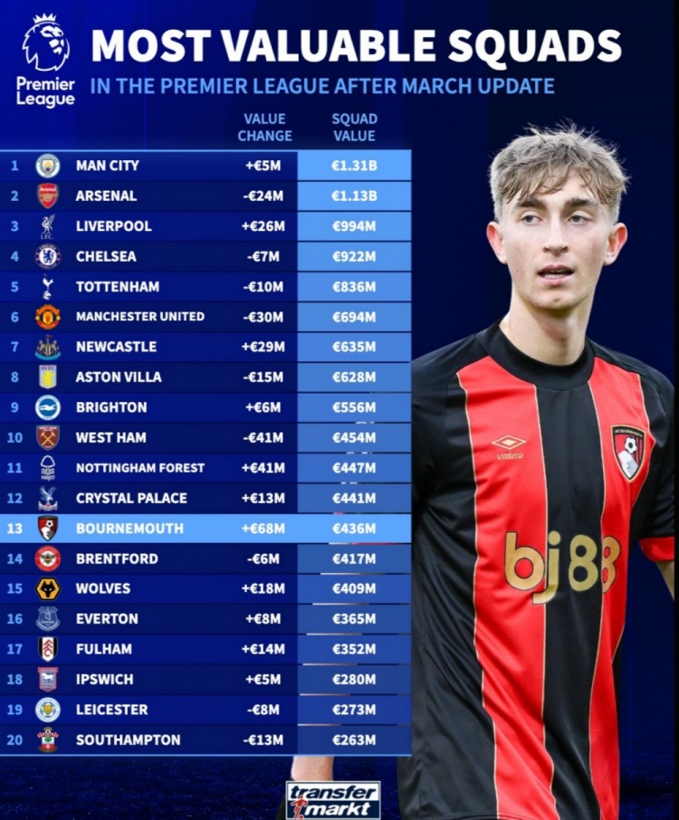  英超球隊(duì)身價(jià)榜：曼城13.1億歐居首，槍手次席，利物浦第三