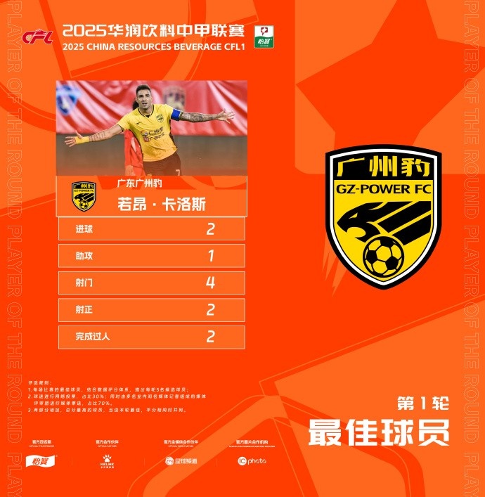  貢獻(xiàn)2球1助，廣州豹隊(duì)長(zhǎng)若昂-卡洛斯當(dāng)選中甲首輪最佳球員