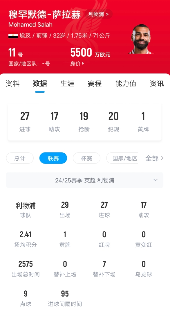  狀態(tài)火熱！薩拉赫英超打入27球，超萊斯特城和南安普頓全隊(duì)進(jìn)球數(shù)