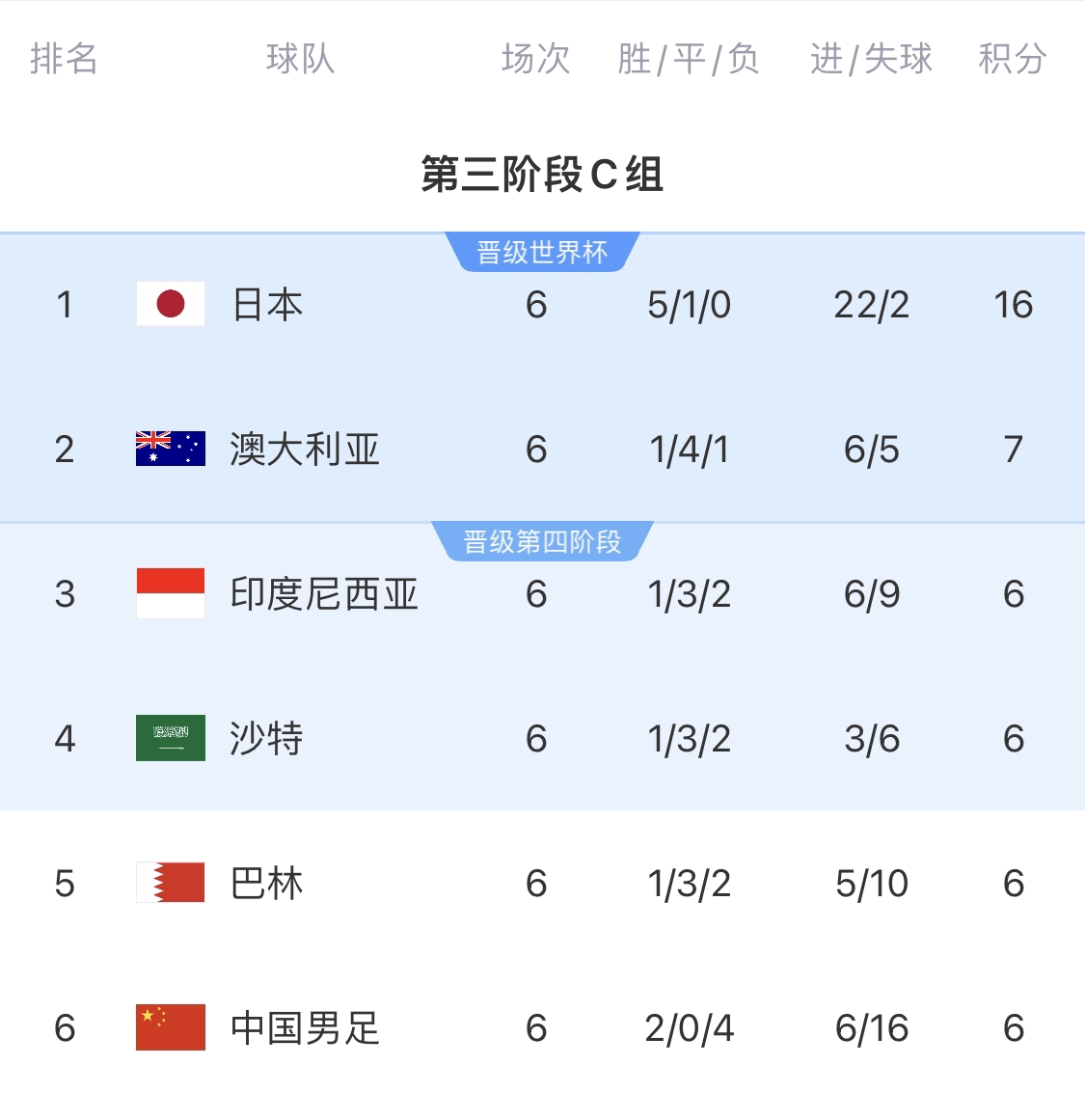  0-7慘敗的天坑！4隊同6分國足凈勝球-10，18隊中最差＆恐成大隱患
