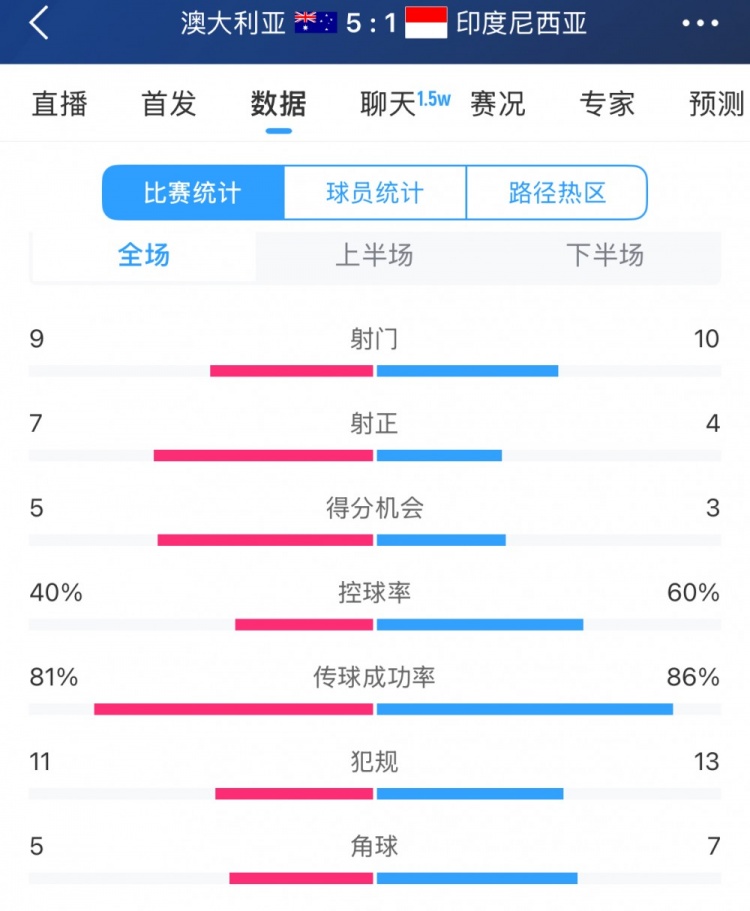  簡單高效！澳大利亞vs印尼數(shù)據(jù)：9射門7射正，5次得分機(jī)會(huì)全把握