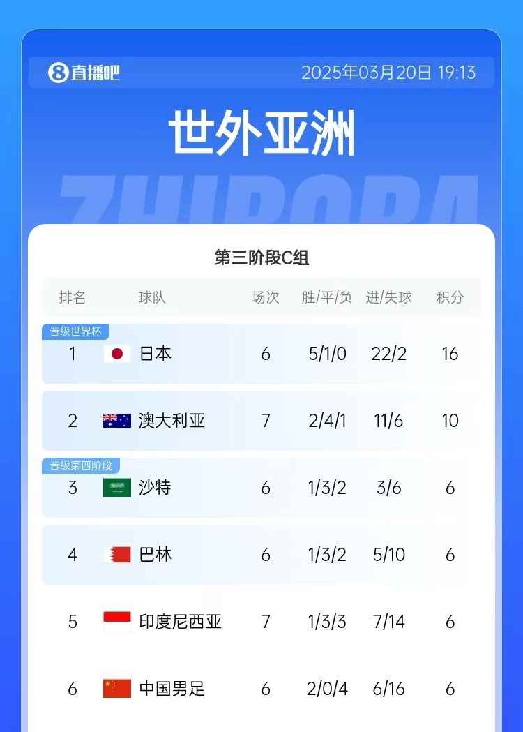  積分榜：印尼先賽仍6分&凈勝球暫多國足3個(gè)，澳大利亞10分居第2