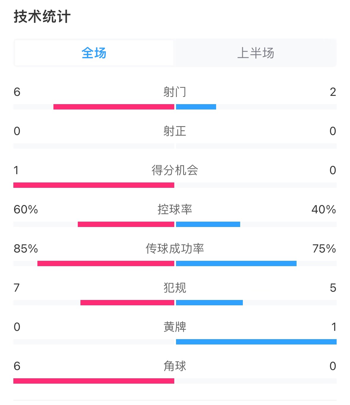  日本vs巴林半場數(shù)據(jù)：雙方零射正，遠藤航破門被吹