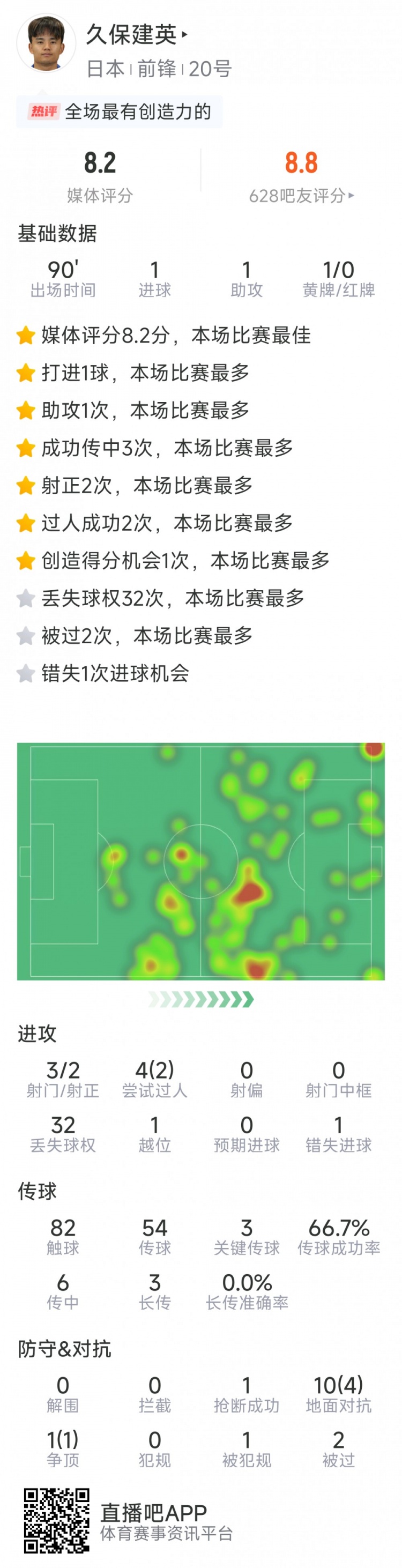  久保建英本場數(shù)據(jù)：傳射建功，3次關鍵傳球，3射2正