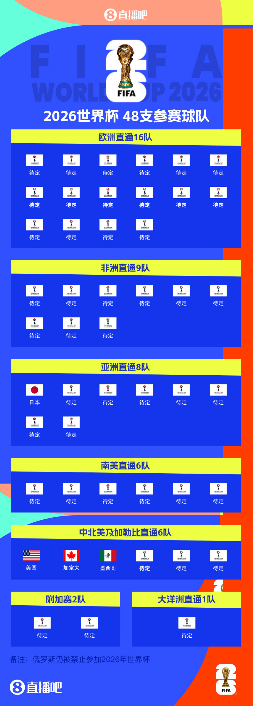  東道主外首隊(duì)！日本提前3輪晉級(jí)世界杯 連續(xù)8屆參賽+刷新最快紀(jì)錄